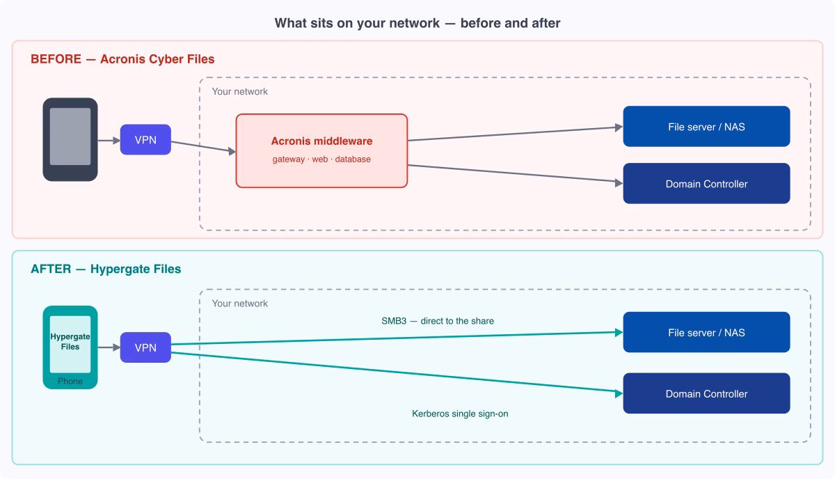 Network diagram. Before: a managed phone connects over a VPN to the Acronis middleware (gateway, web server and database), which reaches the file server and domain controller. After: the phone running Hypergate Files connects over the same VPN straight to the file server (SMB3) and domain controller (Kerberos single sign-on), with the Acronis middleware no longer in the picture.
