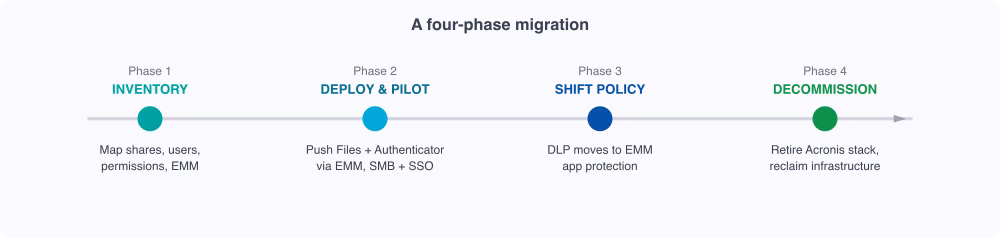 Four-phase migration: inventory, deploy and pilot, shift the controls to device management, then decommission the Acronis servers.