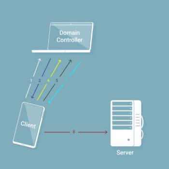 Hypergate authentication flow