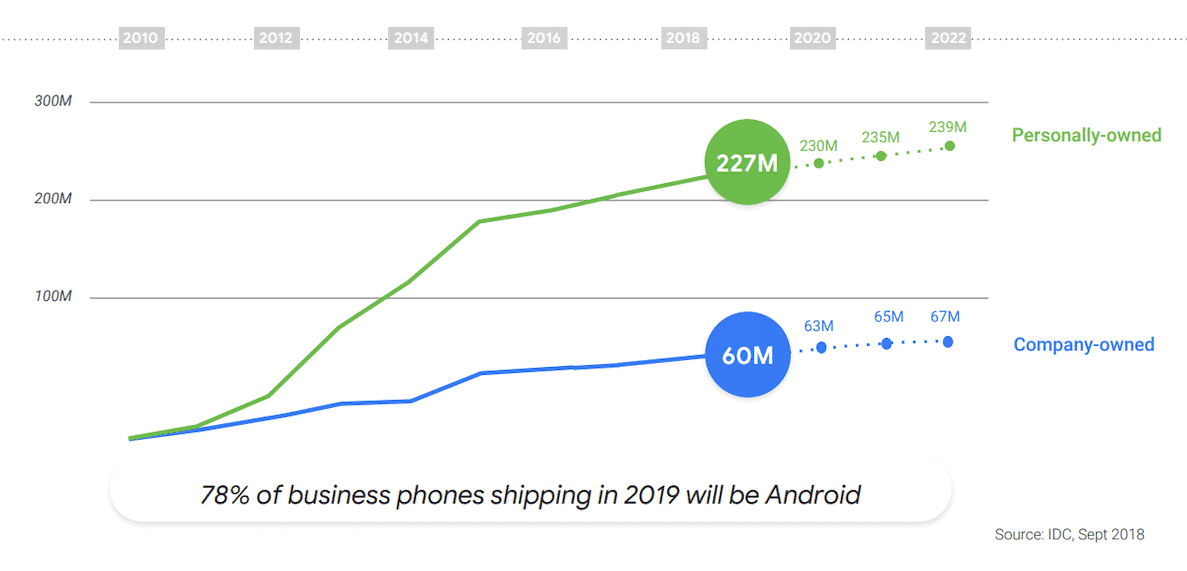 The future of Mobile Enterprise lies in Android | Hypergate