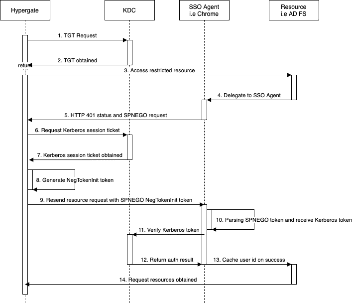 Spnego Sequence Diagram